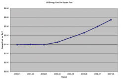 Perpetually Rising Energy Cost